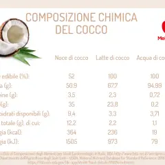 Tabella con i cocco valori nutrizionali: parte edibile, acqua, proteine, lipidi, carboidrati, fibra, energia (kcal e kJ) per noce, latte e acqua di cocco.